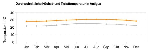 Antigua