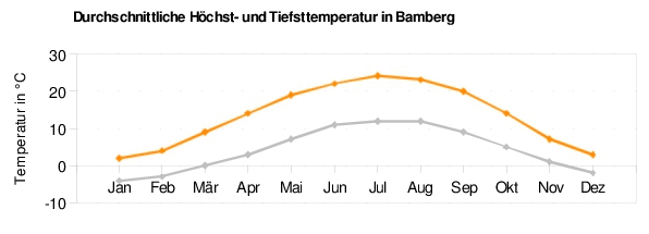 Bamberg