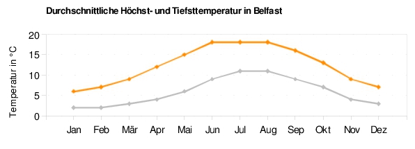 Belfast