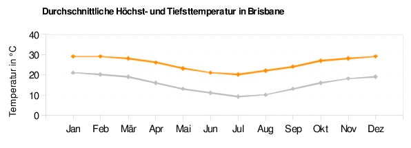 Brisbane