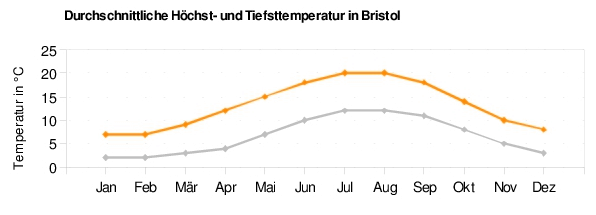 Bristol