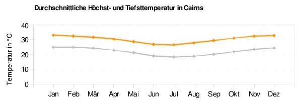 Cairns