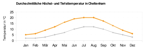 Cheltenham