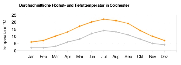 Colchester