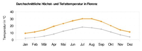 Florenz