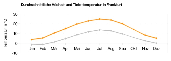 Frankfurt