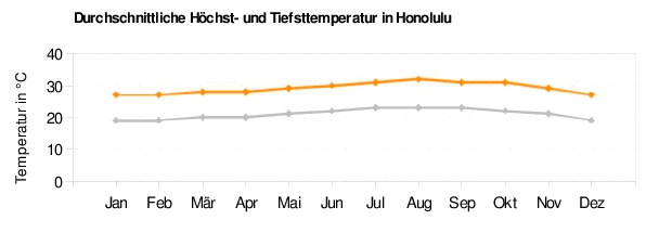 Honolulu