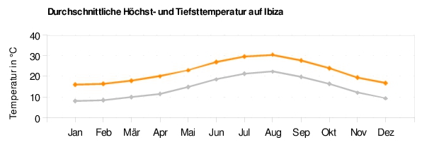 Ibiza