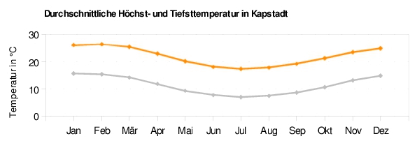 Kapstadt