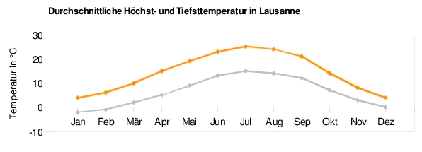 Lausanne