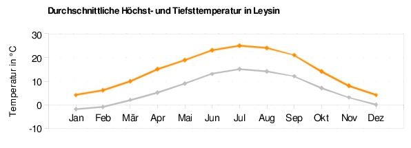 Leysin