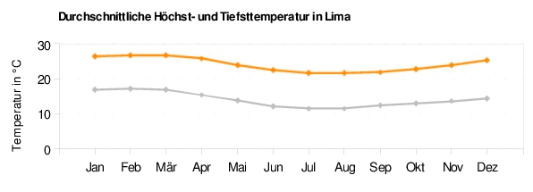 Lima