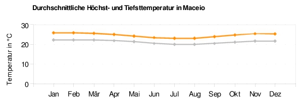 Maceio