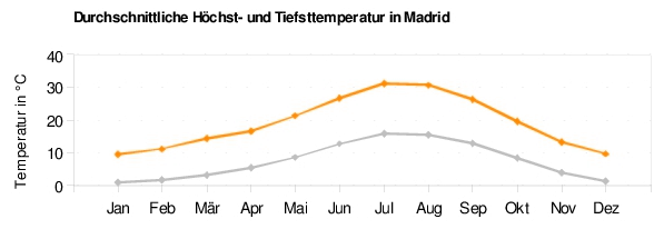 Madrid