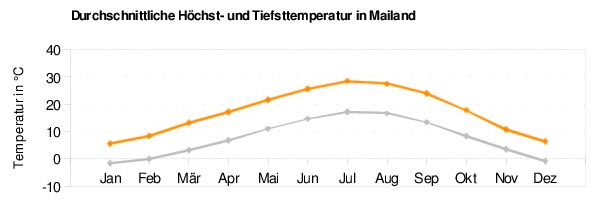 Mailand