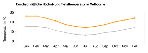 Melbourne