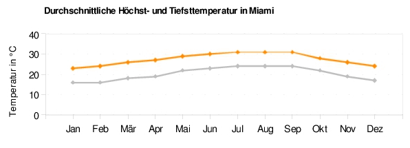 Miami