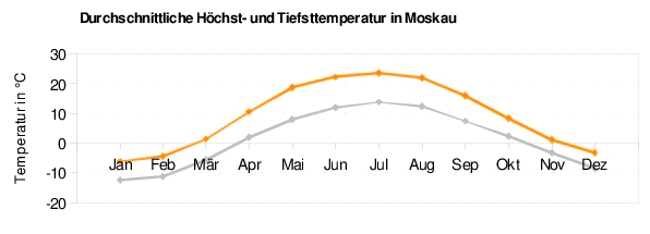 Moskau