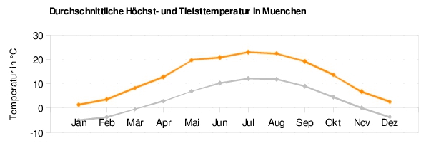 Muenchen