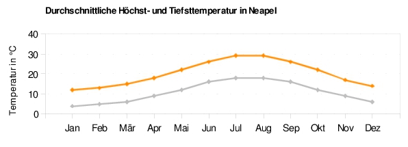 Neapel