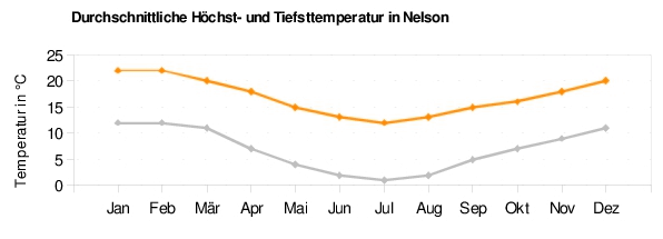 Nelson