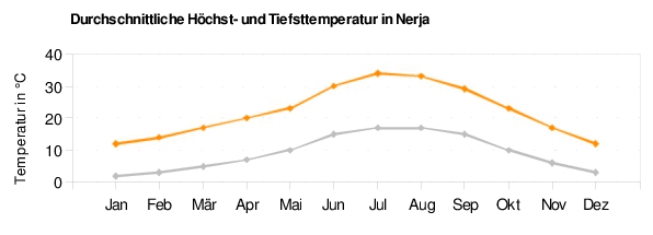 Nerja