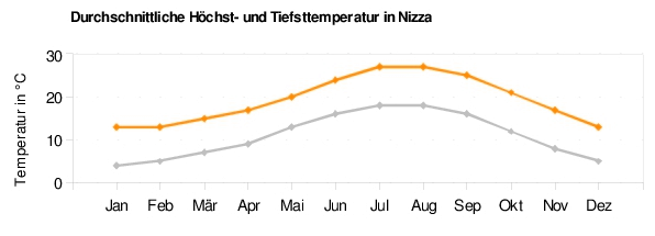 Nizza