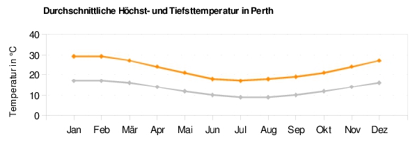 Perth