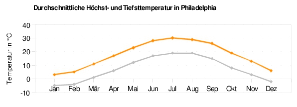 Philadelphia