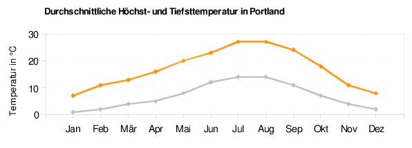 Portland