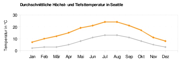 Seattle