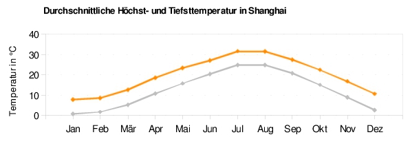 Shanghai