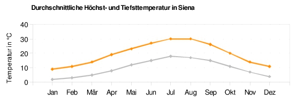 Siena