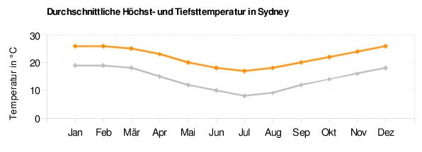 Sydney