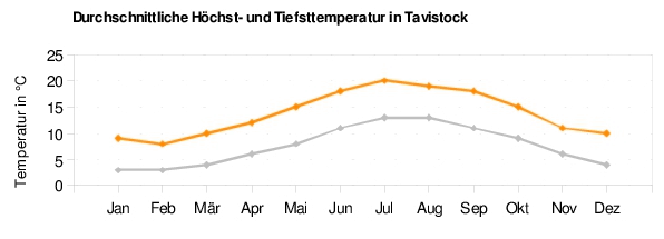 Tavistock