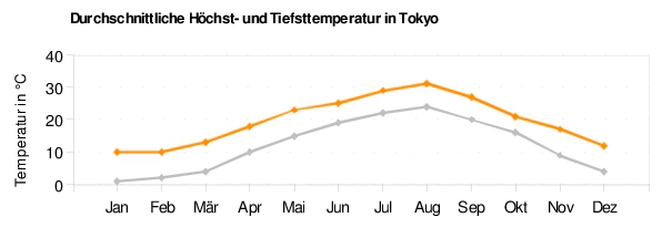 Tokyo