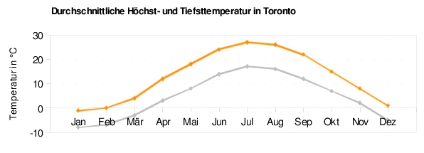 Toronto