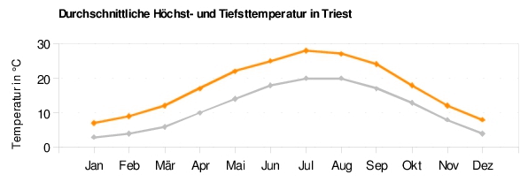 Triest