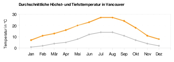 Vancouver